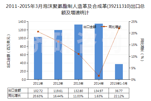 2011-2015年3月泡沫聚氨酯制人造革及合成革(39211310)出口總額及增速統(tǒng)計(jì) 2011-2015年3月泡沫聚氨酯制人造革及合成革(39211310)出口總額及增速統(tǒng)計(jì)